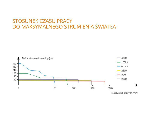 Fenix - CL26R LED Camping Lamp with Rechargeable Battery 18650 2600 mAh - 400 lm - Black