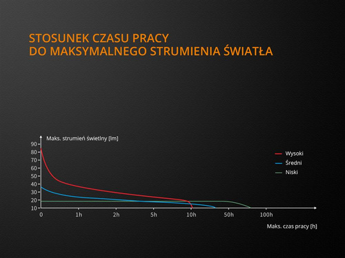 Fenix - Flashlight LED - 85 Lumens - WF05E 